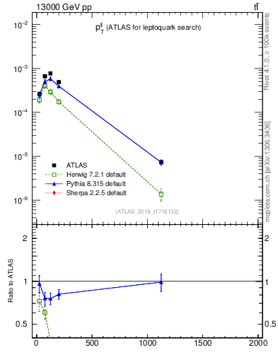 Plot of ll.pt in 13000 GeV pp collisions