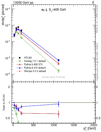 Plot of ll.pt in 13000 GeV pp collisions