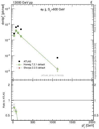 Plot of ll.pt in 13000 GeV pp collisions