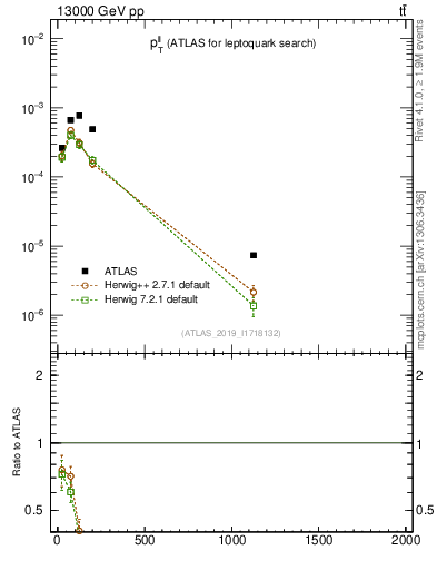 Plot of ll.pt in 13000 GeV pp collisions