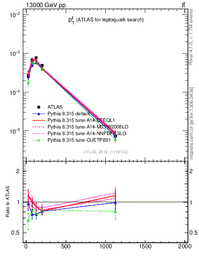 Plot of ll.pt in 13000 GeV pp collisions