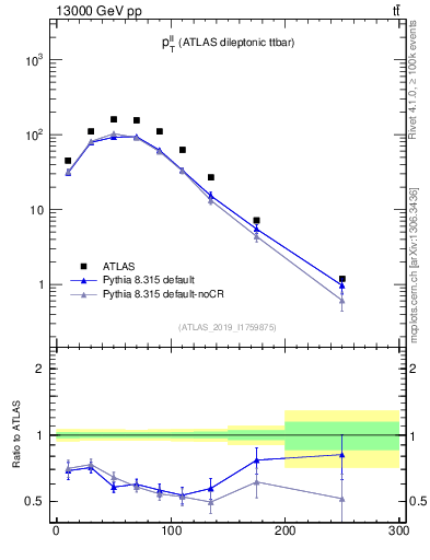 Plot of ll.pt in 13000 GeV pp collisions