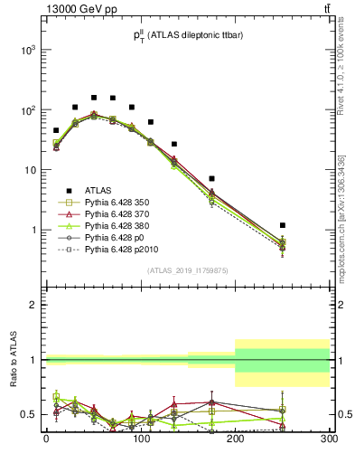 Plot of ll.pt in 13000 GeV pp collisions