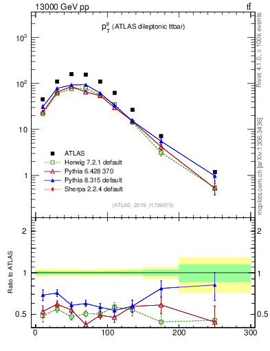 Plot of ll.pt in 13000 GeV pp collisions
