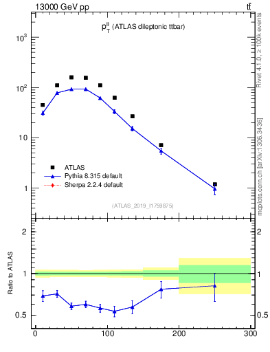 Plot of ll.pt in 13000 GeV pp collisions