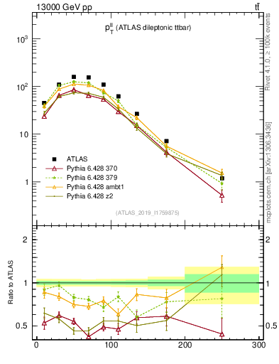 Plot of ll.pt in 13000 GeV pp collisions