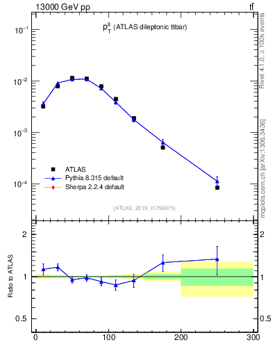 Plot of ll.pt in 13000 GeV pp collisions