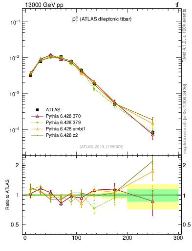Plot of ll.pt in 13000 GeV pp collisions