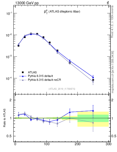 Plot of ll.pt in 13000 GeV pp collisions