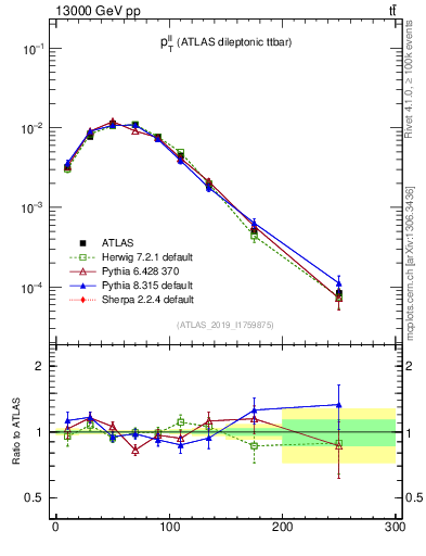 Plot of ll.pt in 13000 GeV pp collisions