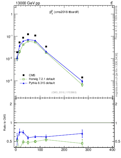 Plot of ll.pt in 13000 GeV pp collisions