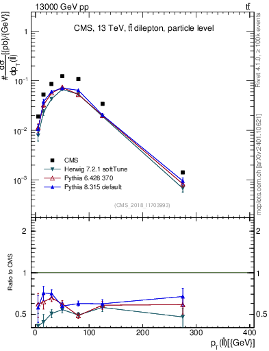 Plot of ll.pt in 13000 GeV pp collisions