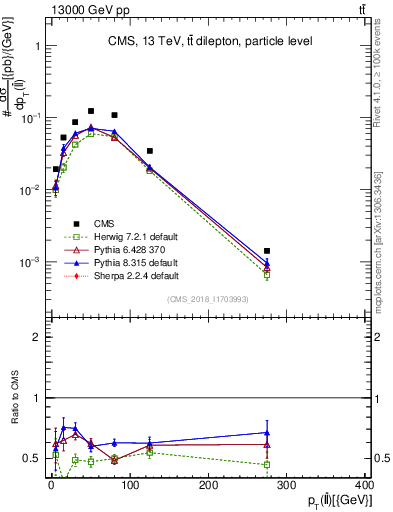 Plot of ll.pt in 13000 GeV pp collisions