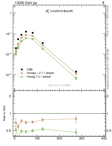 Plot of ll.pt in 13000 GeV pp collisions