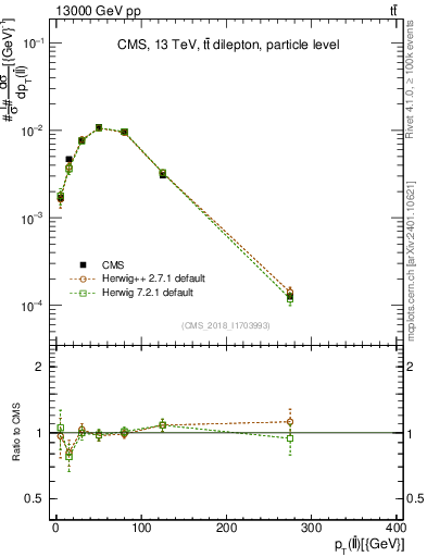 Plot of ll.pt in 13000 GeV pp collisions