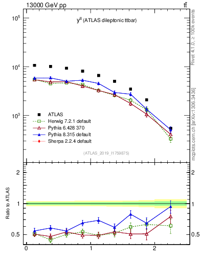 Plot of ll.y in 13000 GeV pp collisions