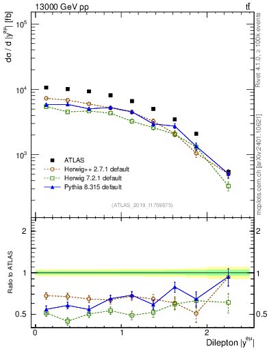 Plot of ll.y in 13000 GeV pp collisions