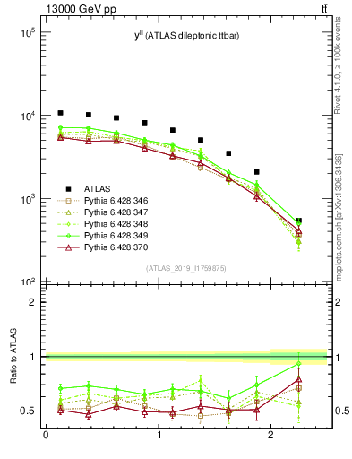 Plot of ll.y in 13000 GeV pp collisions