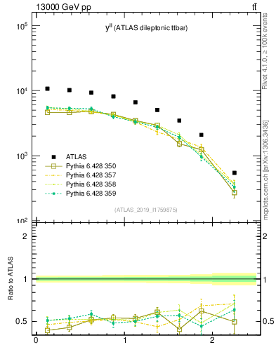 Plot of ll.y in 13000 GeV pp collisions