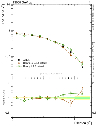 Plot of ll.y in 13000 GeV pp collisions