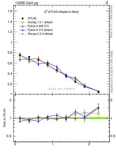 Plot of ll.y in 13000 GeV pp collisions