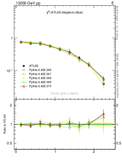 Plot of ll.y in 13000 GeV pp collisions