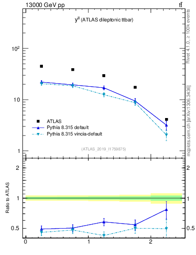 Plot of ll.y in 13000 GeV pp collisions