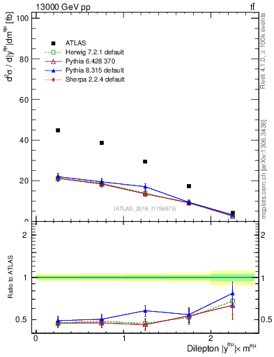 Plot of ll.y in 13000 GeV pp collisions