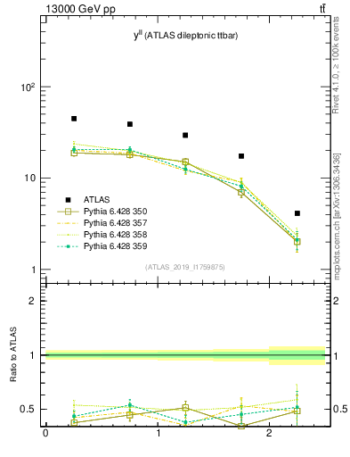 Plot of ll.y in 13000 GeV pp collisions