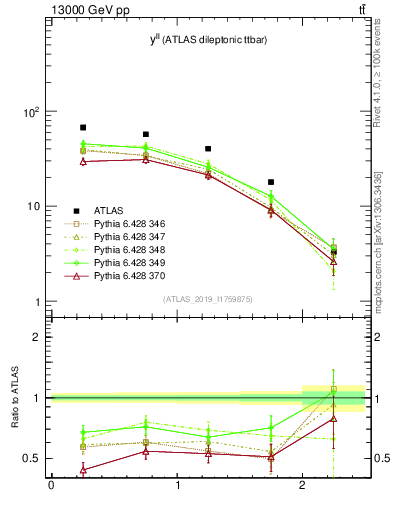 Plot of ll.y in 13000 GeV pp collisions