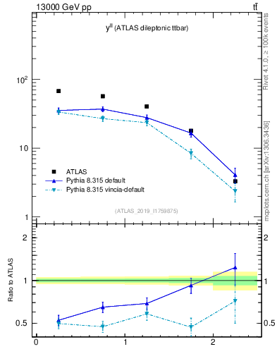 Plot of ll.y in 13000 GeV pp collisions