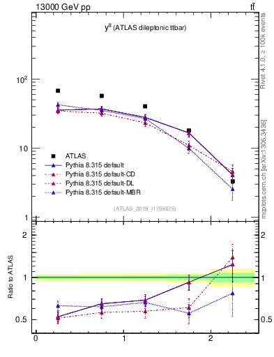Plot of ll.y in 13000 GeV pp collisions