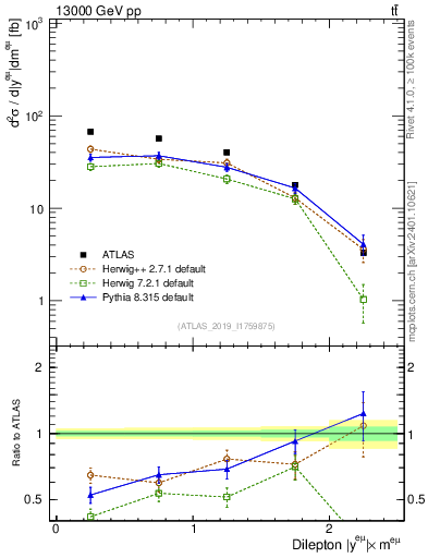 Plot of ll.y in 13000 GeV pp collisions