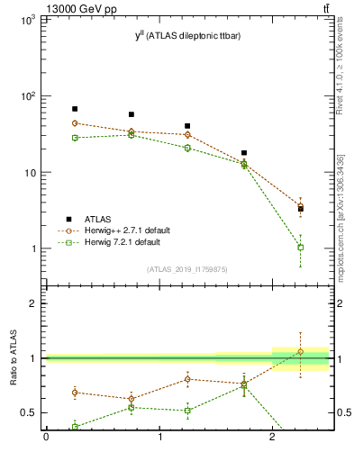 Plot of ll.y in 13000 GeV pp collisions