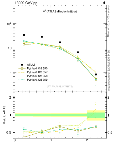 Plot of ll.y in 13000 GeV pp collisions