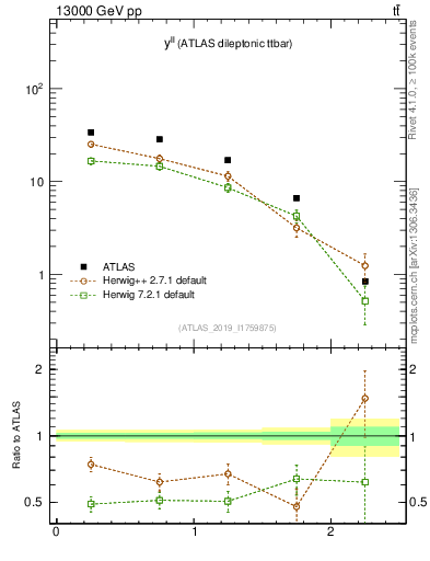 Plot of ll.y in 13000 GeV pp collisions