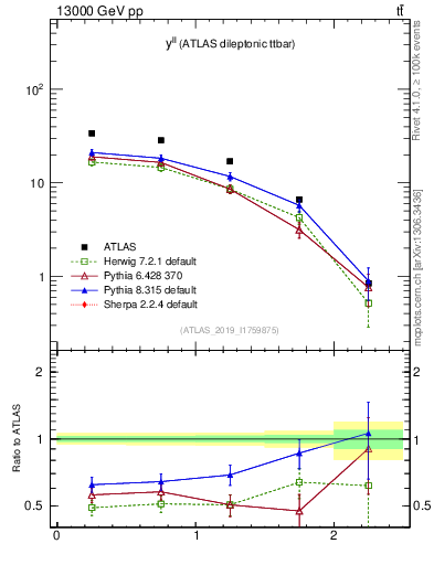 Plot of ll.y in 13000 GeV pp collisions
