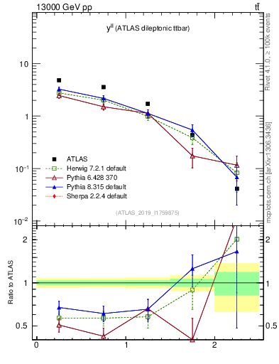 Plot of ll.y in 13000 GeV pp collisions