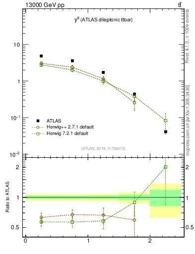 Plot of ll.y in 13000 GeV pp collisions