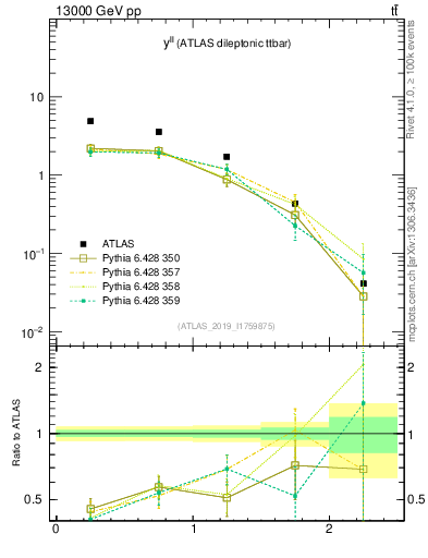 Plot of ll.y in 13000 GeV pp collisions