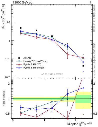 Plot of ll.y in 13000 GeV pp collisions