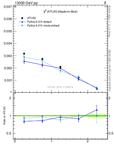 Plot of ll.y in 13000 GeV pp collisions