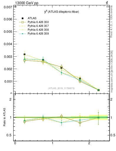 Plot of ll.y in 13000 GeV pp collisions