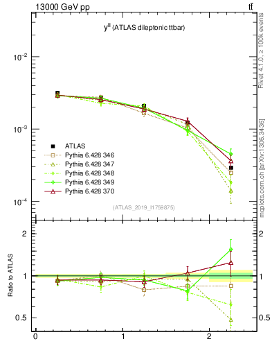 Plot of ll.y in 13000 GeV pp collisions