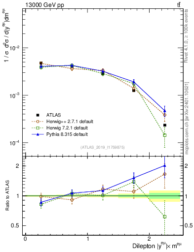 Plot of ll.y in 13000 GeV pp collisions