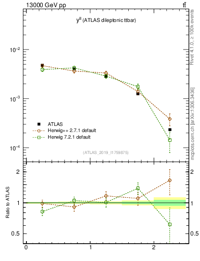 Plot of ll.y in 13000 GeV pp collisions