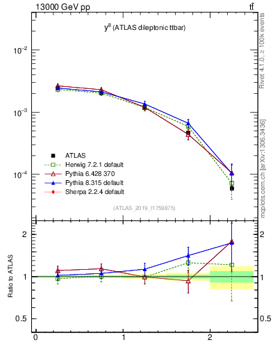 Plot of ll.y in 13000 GeV pp collisions