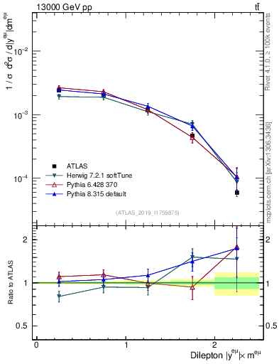 Plot of ll.y in 13000 GeV pp collisions