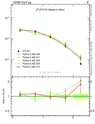 Plot of ll.y in 13000 GeV pp collisions