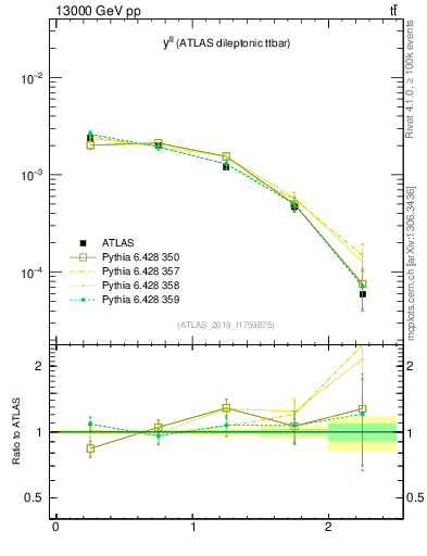 Plot of ll.y in 13000 GeV pp collisions